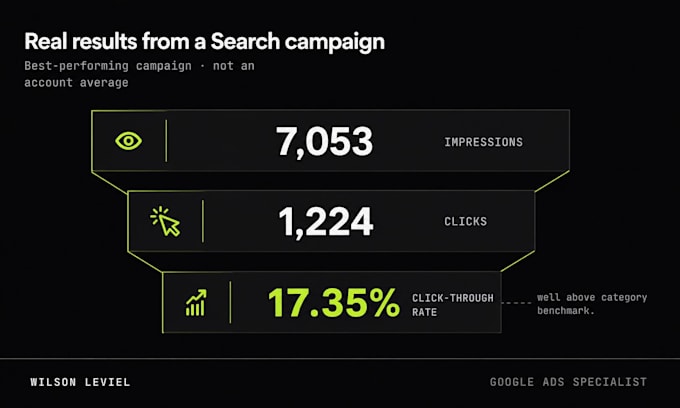 create google ads campaigns that turn searches into qualified leads