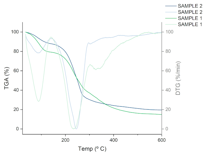 plot tga and dtg thermal analysis graphs for research papers