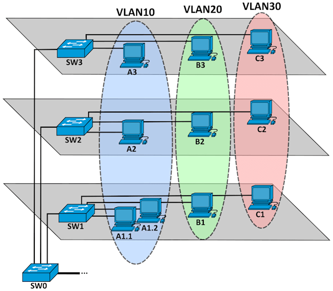configure vlans, switches, and basic cisco network