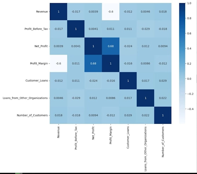create a machine learning model for prediction