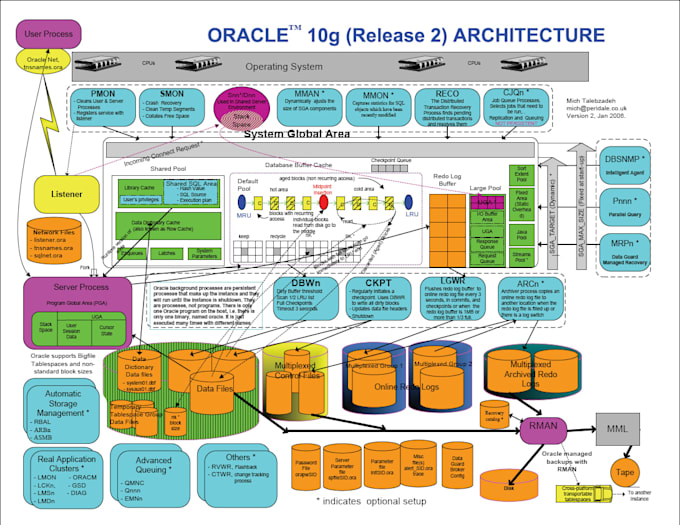 oracle database administrator  performance tuning