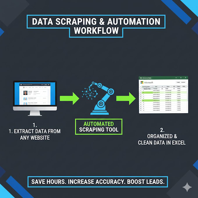 do data scraping web research and data cleaning