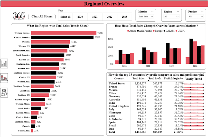 analyze your data and create professional power bi dashboards