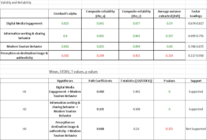 guide you in smartpls SEM analysis and interpreting your research results