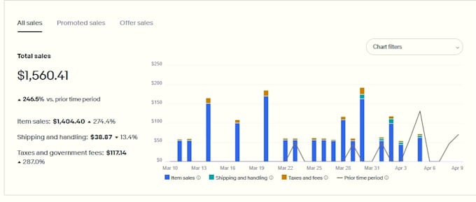 manage your ebay dropshipping store on a profit share basis