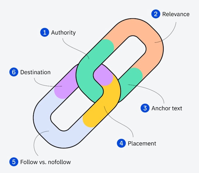do 150 profile backlinks, 100 bookmarks link building for google top ranking