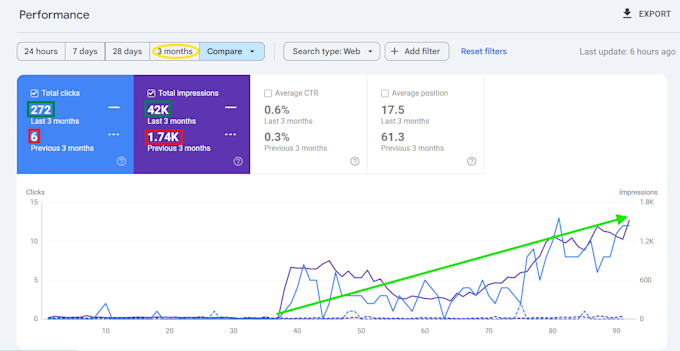 do organic keyword research and SEO
