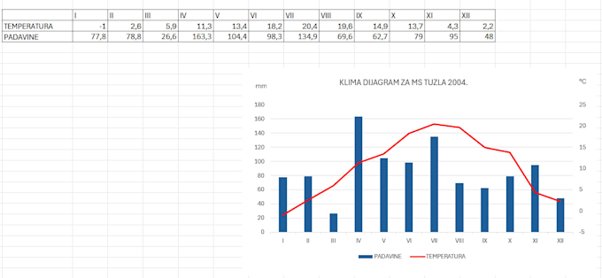 create excel spreadsheets, dashboards, and charts