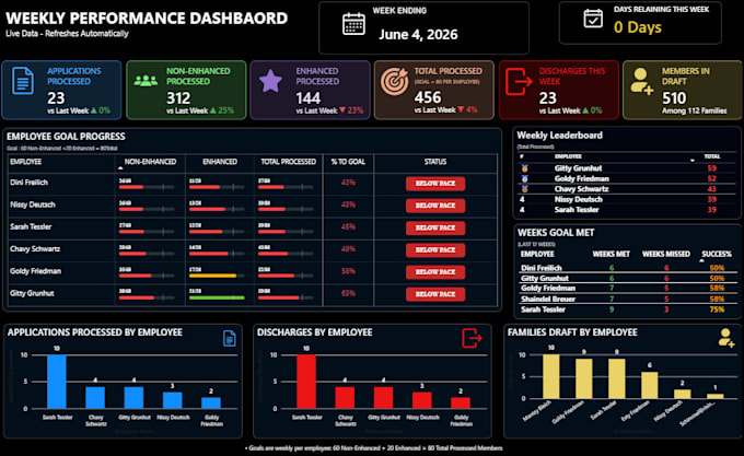 build power bi dashboards and reports, as data analyst