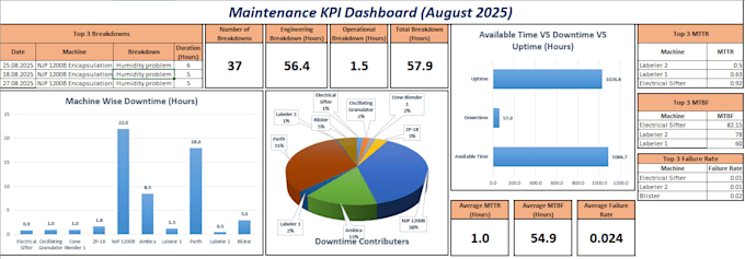 create a maintenance KPI dashboard to reduce downtime and improve reliability