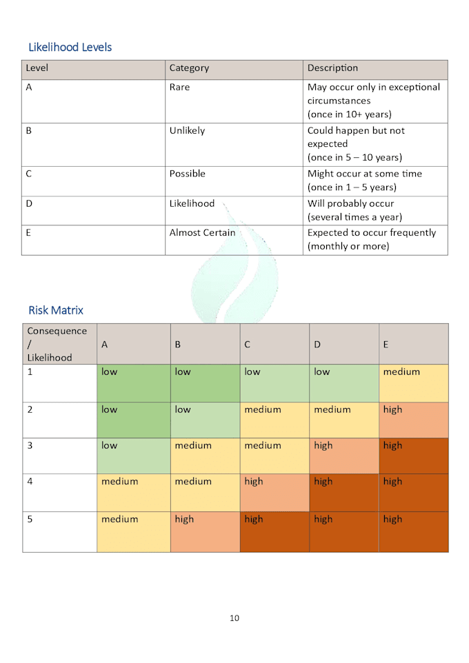 create hse manuals, sops, risk assessments, jsa and swms