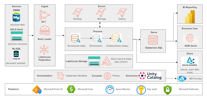 build databricks etl pipelines using python on AWS and azure