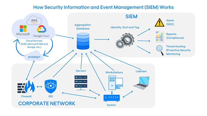 do security monitoring and monthly security reports