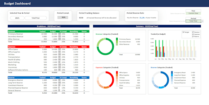 create a small business budget, KPI tracker dan dashboard