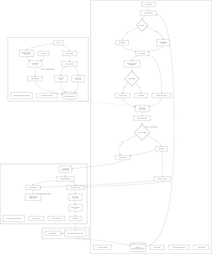 build ai agents using langgraph and rag systems