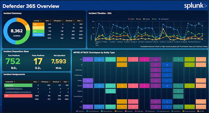 create splunk dashboards, spl queries, alerts