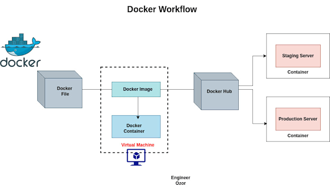 dockerize your application with docker best practices