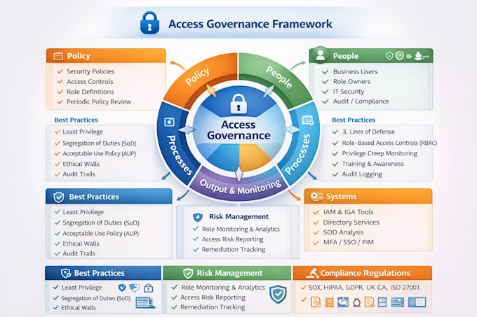 perform audit ready sox access controls and sod assessment