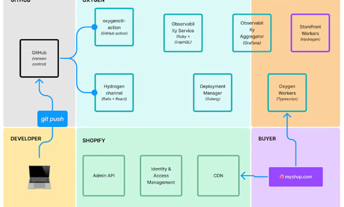 build shopify hydrogen store headless storefronts with oxygen store