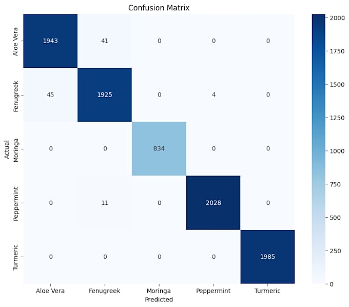 build ai, ml, and deep learning models for prediction and automation