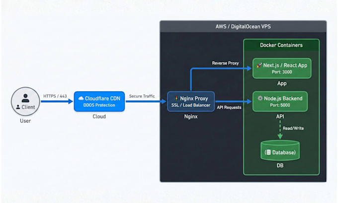 deploy, setup website on vps, google cloud, AWS, hostinger, docker, digitalocean