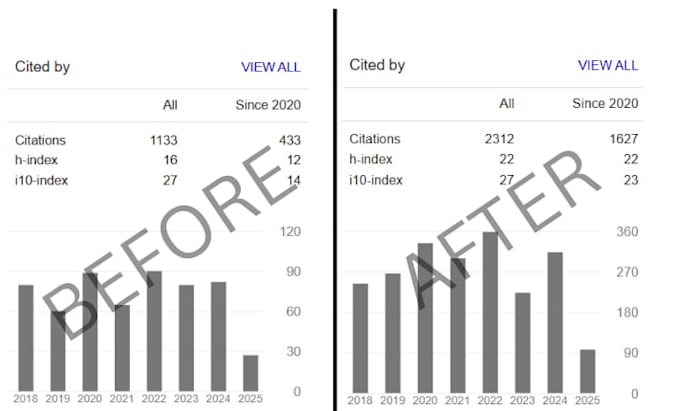 boost citations h index academic writing indexed journal publications