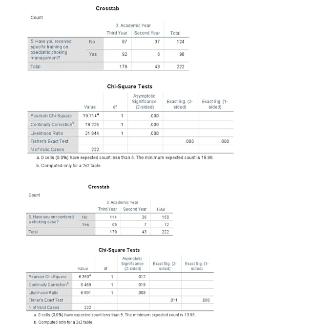 perform professional statistical data analysis