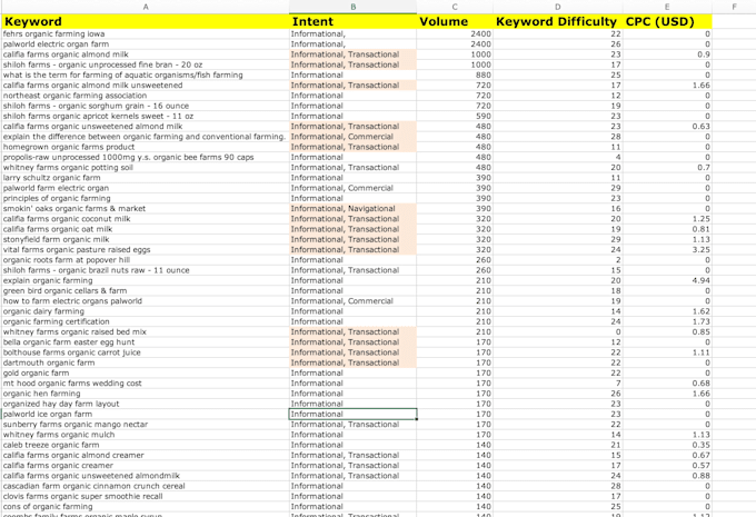 do advanced keyword research and competitor analysis