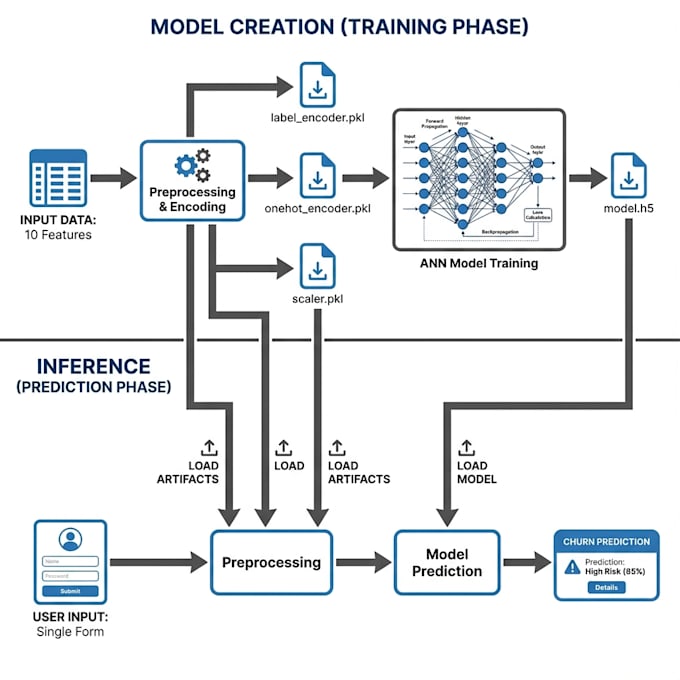build a machine learning model
