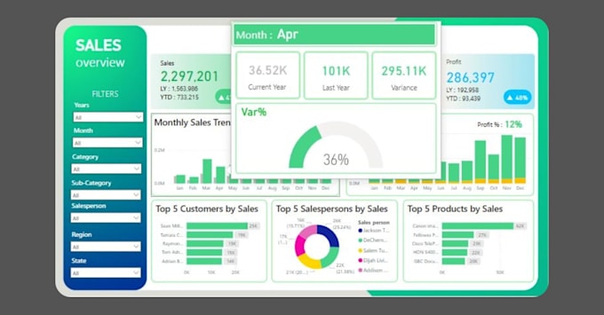 create interactive power bi dashboards and reports
