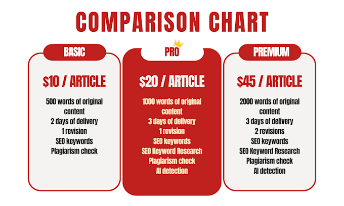do SEO blog writing, article writing or content writing