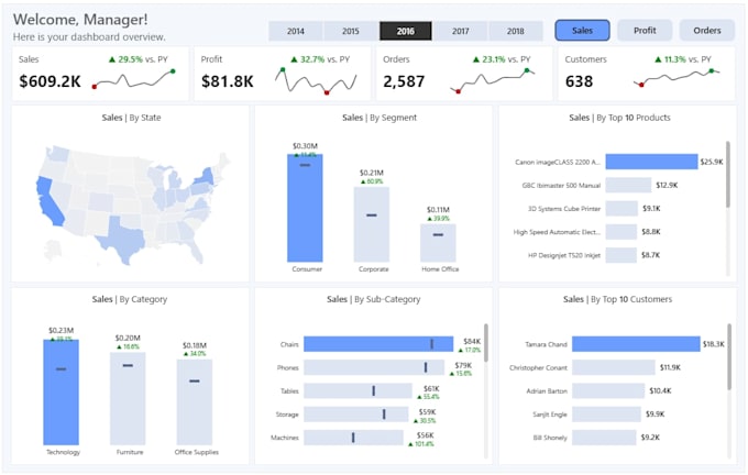 do kpis, excel, or power bi dashboards, and statistical analysis as data analyst
