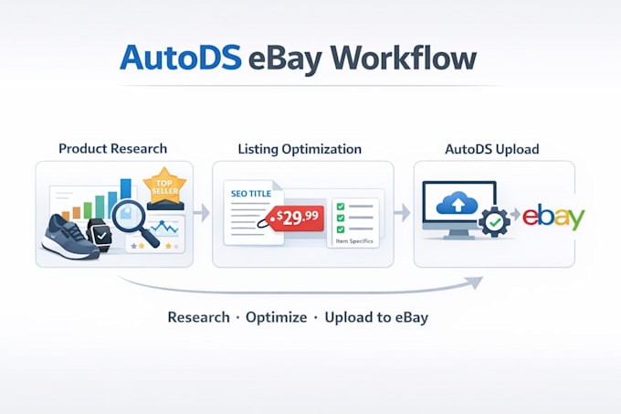 do autods ebay product research, listing and optimization