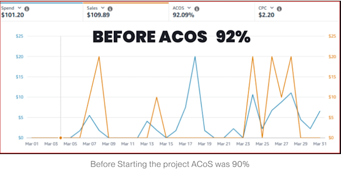 be your amazon PPC expert set up manage and optimize amazon ads