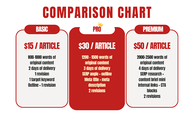 write SEO blog posts for b2b saas, ai and tech startups