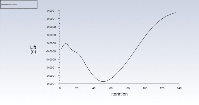 cfd lift and drag analysis  in wind tunnel,naca optimal