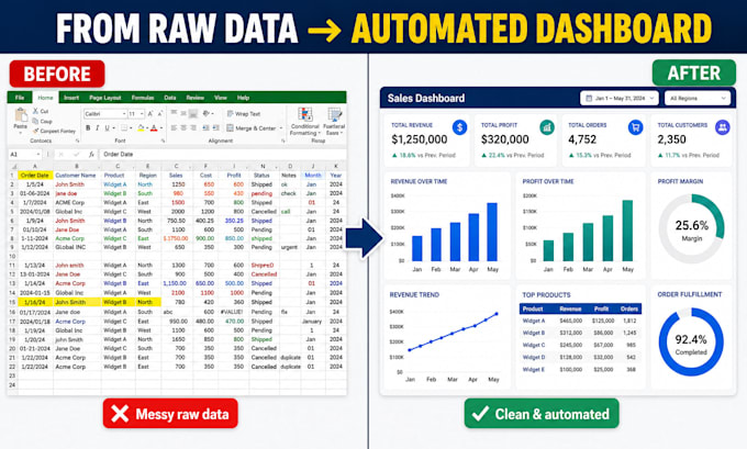 create an automated excel dashboard and clean your data professionally