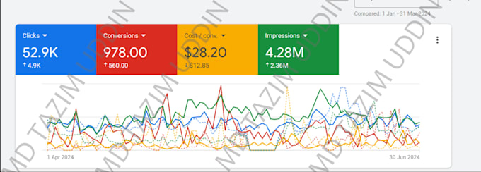 setup google ads, ppc, lead and sales campaign for your business