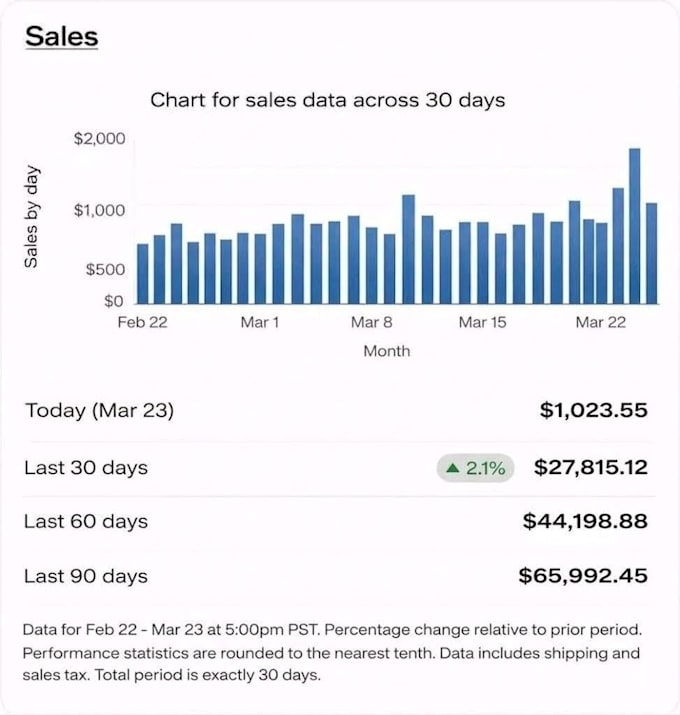 manage ebay, poshmark and mercari account on percentage base