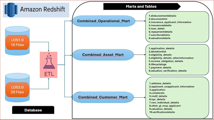 Build end to end etl data warehousing aws glue redshift by Naveenkumar ...