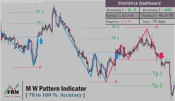 creat an expert advisor and indicators in mql4 and mql5 for your strategy