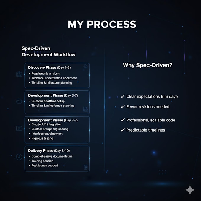 ai chatbot website developer claudecode specdriven
