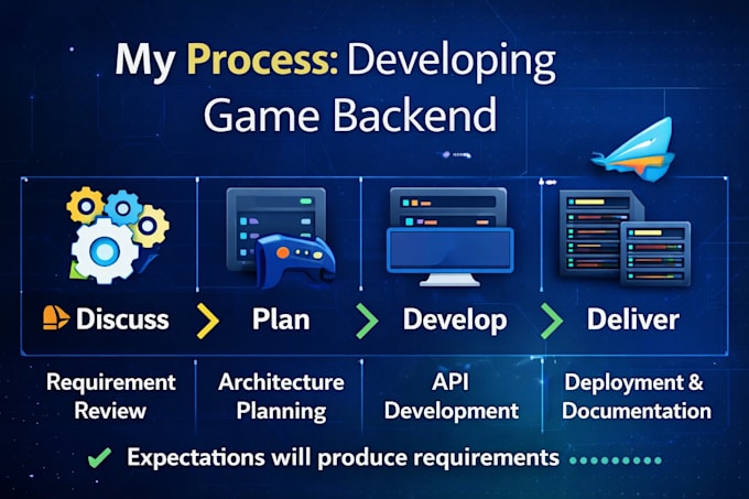 scalable game backend microservices for multiplayer and online games apis