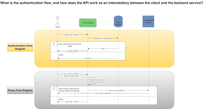 design and build a secure API gateway for your backend