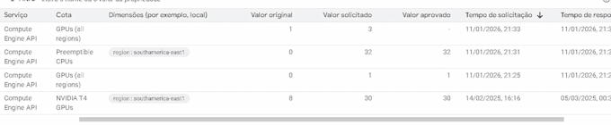 deliver a google cloud project to you with global GPU quotas