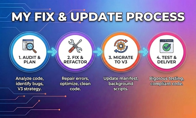 fix your chrome extension bugs and update to manifest v3