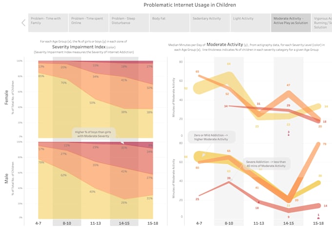design end to end data pipelines and dashboards python sql tableau d3js