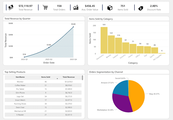 create power bi dashboards for business analytics