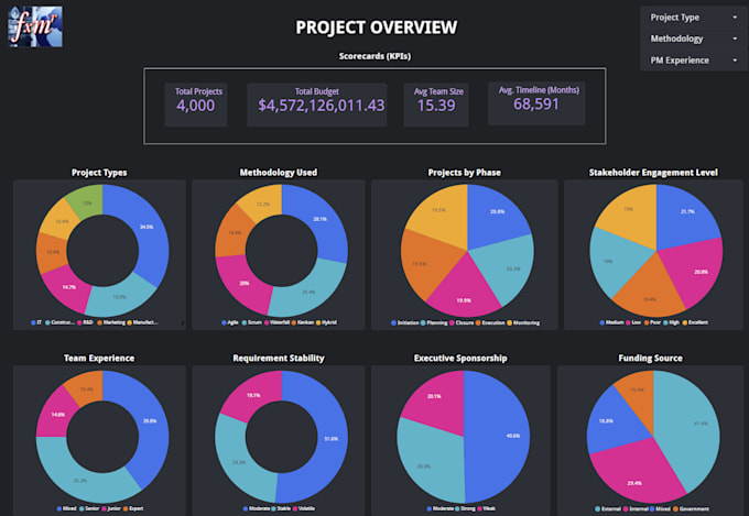 Build interactive business dashboards for real time data insights by ...