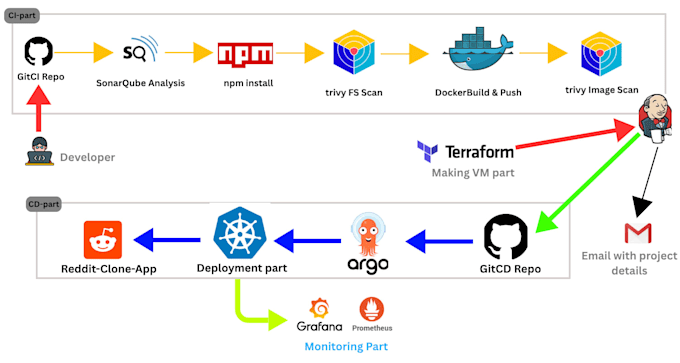 setup docker for your project and deploy it on a cloud servers